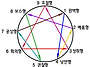 애니어그램 검사법 및 프로..