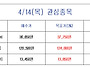 4/14(목) 일일추천종목 