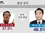 [ytn] 충남 공주시 여론조..