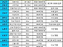 전세보증금 1억으로 아파트..