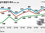 상가 분양가 변동 동향