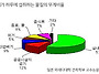 벽지위에나 벽면에 페인트..