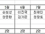 2010년 OB회원 생일 공지..