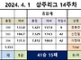 2024년 4월 1일 14주차 ..