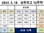 2024년 3월 18일 12주차..
