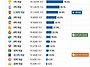 나의 자산은 상위 몇 % ..