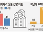 올해 전국 집값, 전문가는..