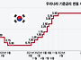 기준금리 인하에 은행 대출..