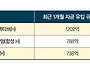 美 기준금리 인하 초읽기…..