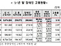 코로나19 타격, 장애인 취..