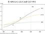세계 실질 도시화율 80%..