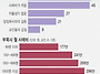 과다한 업무·적은 사례비..