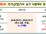 2026년 "3회" 전기(산업)..