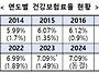 내년 건강보험료율 7.19..