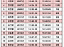풀코스 완주자현황(2005..