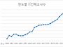 지난 몇 년간 기간제교사가..