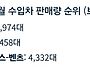 2024 수입차 국내판매 순..