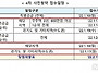 오늘부터 4차 사전청약 일..