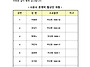 시공사 본계약 협상단 위원..