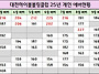 25년도 개인 에버 현황