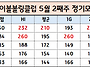 26년 5월 2째주 정기모임결..