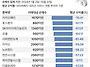 올해 개인투자자 평균 손실..