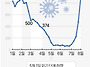 코로나19 입원환자 수 추..