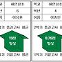 대박!! 2학기 중간고사..