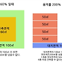 부동산 건폐율과 용적..