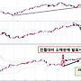 전월대비 소매판매지수..