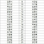 2016년 5월 소속팀 명..