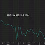 미국 제조 지수 상승으..