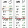 외식 많은 男, 나트륨..