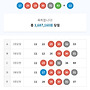 1100회 3등2개 당첨