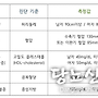 대사증후군의 진단 기..