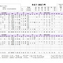 단국대전 80-53 승
