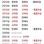 2024 정규리그 우승과..