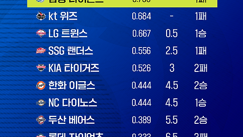[4월 3주 차 KBO 성적표] 삼성 선두, kt·LG 추격… 중위권은 더 빽빽해졌다