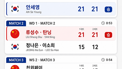 [우버컵 결승 속보] 안세영 이어 김가은까지… 대표팀, 중국에 2-1 리드