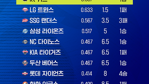 [5월 1주 차 KBO 성적표] kt 1위 유지, LG 추격 계속… 롯데는 4연승으로 반등