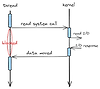 Block I/O vs Non-Block I/O 글의 미리보기 사진