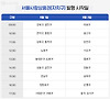 추석맞이 10% 할인, 서울사랑상품권 구매하기 글의 미리보기 사진