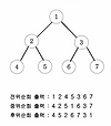 [DFS] 5. 이진트리 순회 글의 미리보기 사진