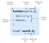 JS Basic Syntax(함수와 함수표현 방법) 글의 미리보기 사진
