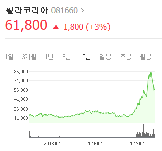 중국에서 돌풍을 일으키는 한국 기업