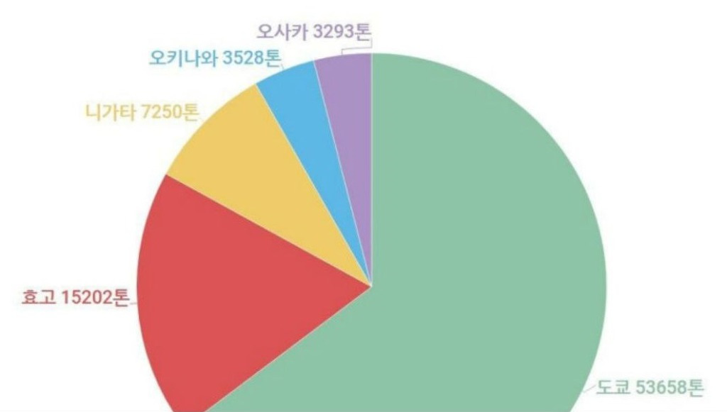 후쿠시마 쌀이 가장 많이 소비되는 곳