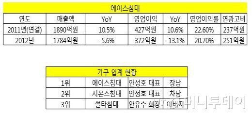 대한민국 침대 가격의 비밀