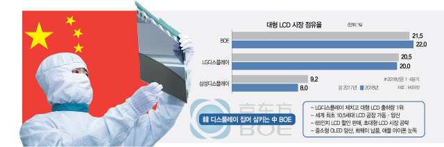 한국 디스플레이 산업에 엄청난 치명타를 안기고 있는 사건 - 꾸르