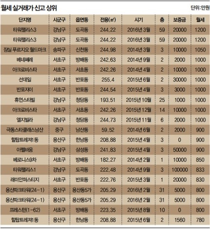 우리나라에서 가장 비싼 월세집