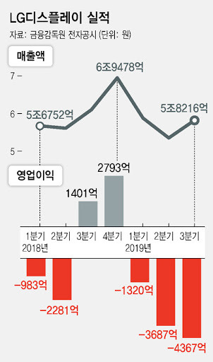 한국 디스플레이 산업에 엄청난 치명타를 안기고 있는 사건 - 꾸르